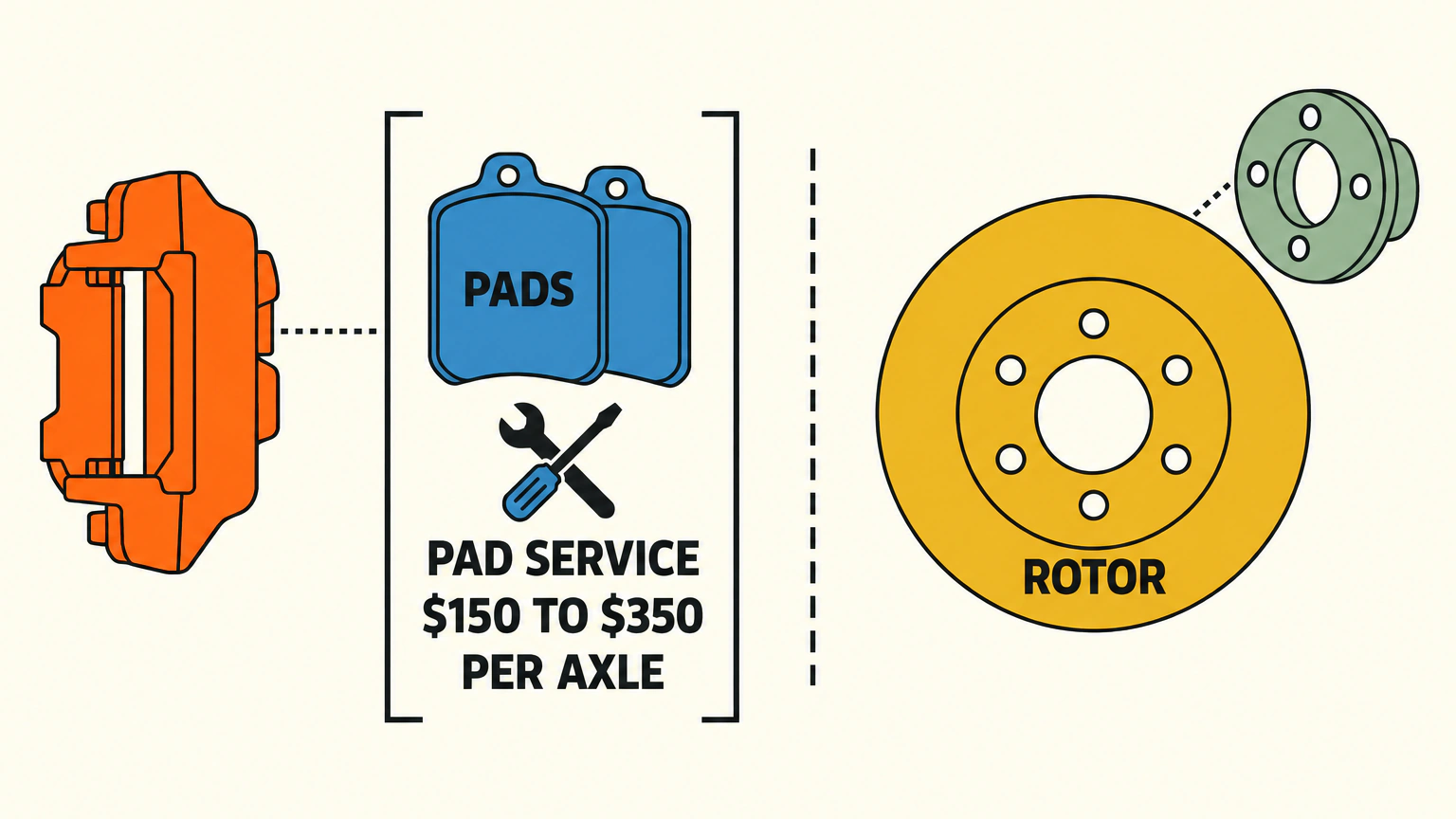 Flat vector exploded view of a brake assembly. An orange caliper stands outside a bracket that contains two pads, a small service-tool icon and the labels PAD SERVICE, $150 TO $350 and PER AXLE. A dashed divider separates the yellow rotor and gray hub outside the bracket.