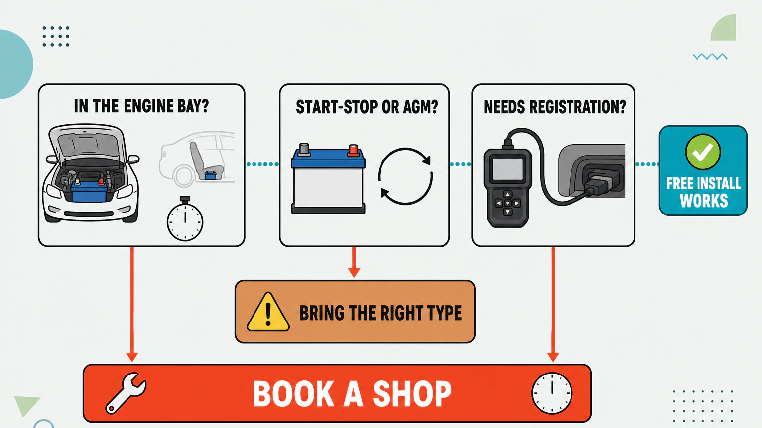 Flat vector decision path with three question cards, showing battery location in the engine bay, a start-stop or AGM requirement, and whether registration is needed, branching into three outcome chips: free install works, bring the right type, and book a shop.