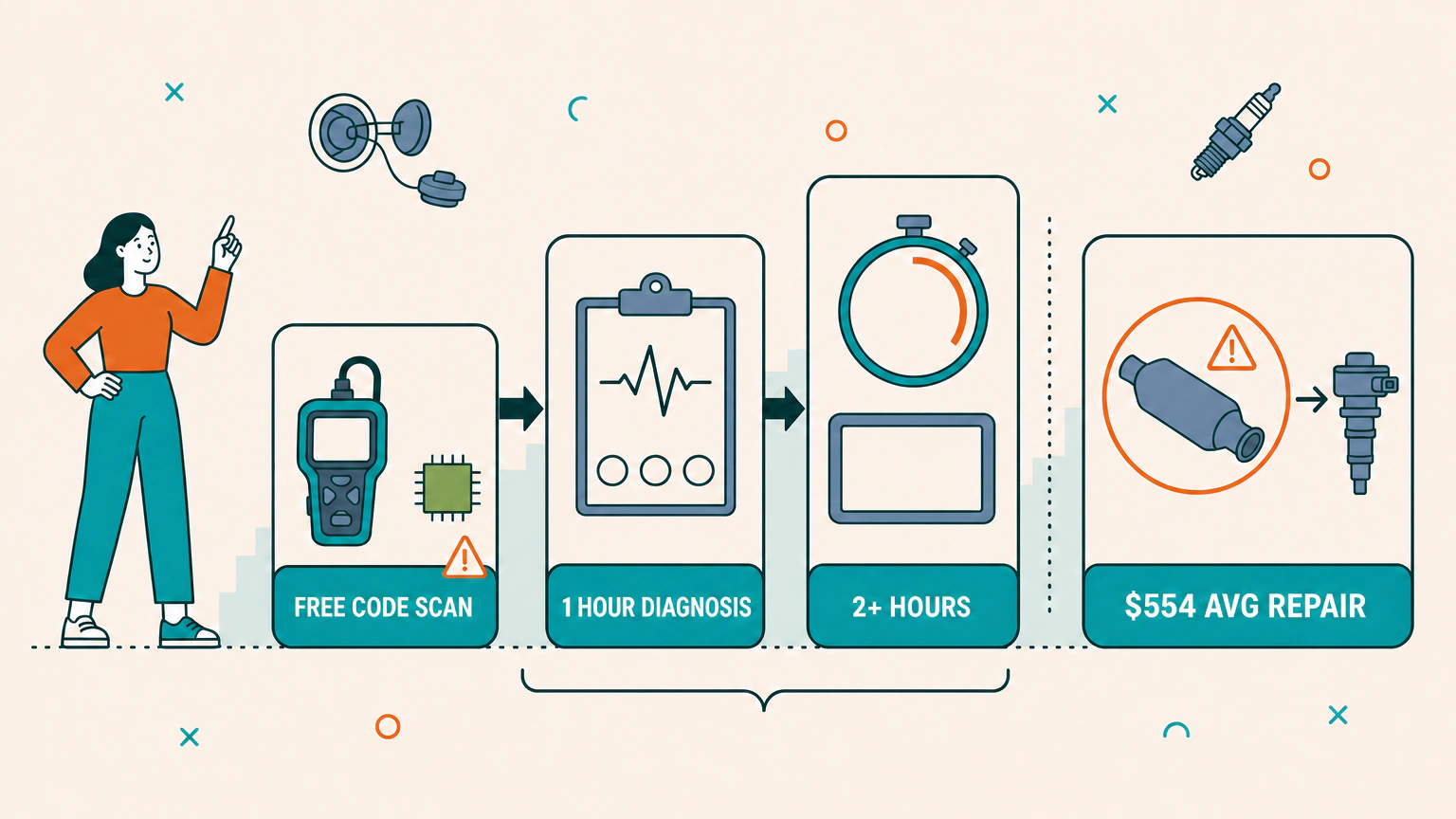 Flat vector illustration of three ascending cards showing the levels of car diagnosis: a small card with a handheld code reader and a blank code chip, a taller card with a technician's clipboard, a waveform line and three blank sensor dials, and a tallest card with a stopwatch and a blank oscilloscope screen, with a separate card at the right showing a catalytic converter inside a warning circle linked by a thin arrow to a small ignition coil.
