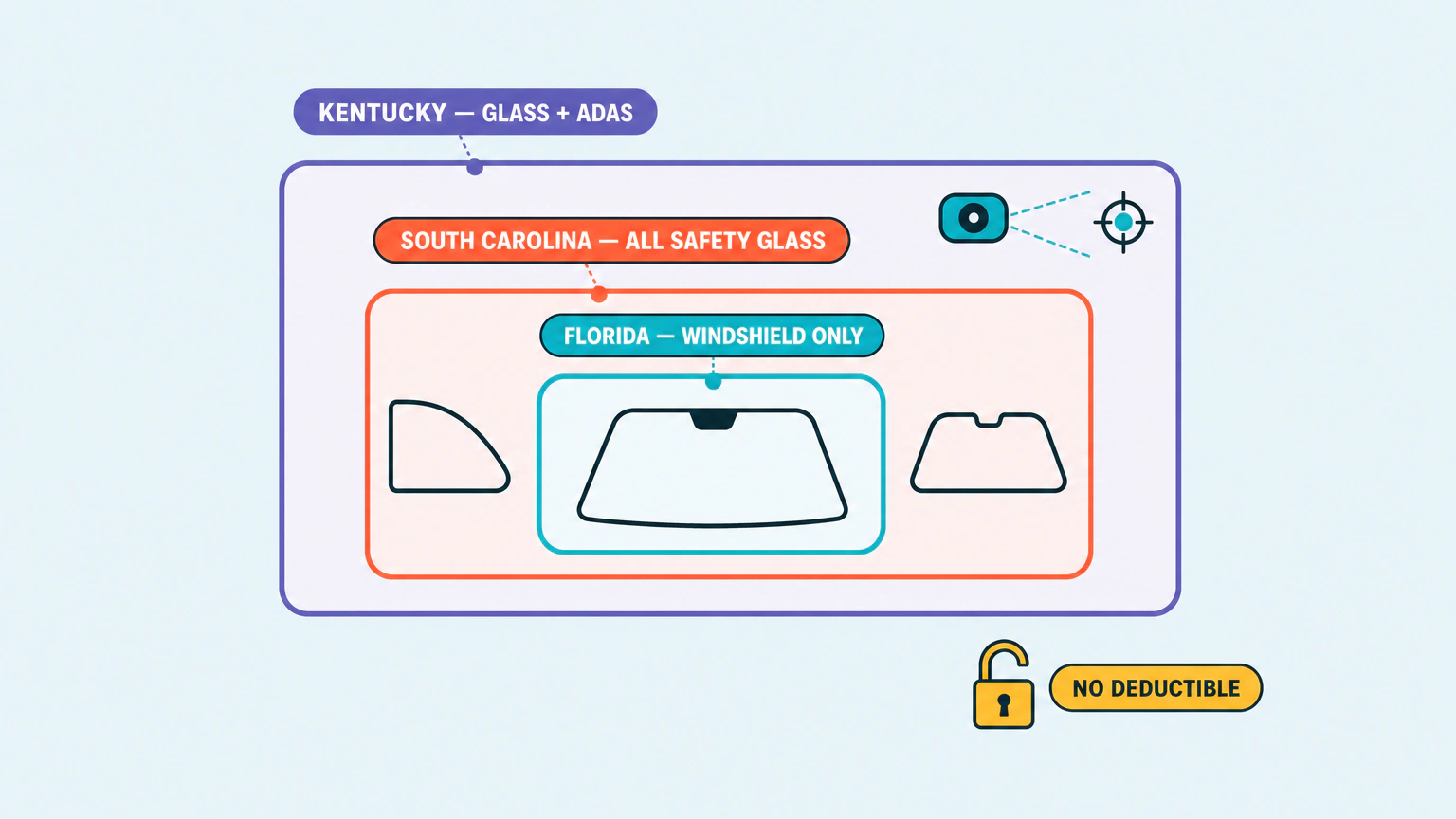 Flat vector diagram of three nested rounded frames: Florida labeled WINDSHIELD ONLY around a windshield pane, South Carolina labeled ALL SAFETY GLASS adding side and rear windows, and Kentucky labeled GLASS + ADAS adding a camera pod and calibration crosshair, with an open padlock labeled NO DEDUCTIBLE.