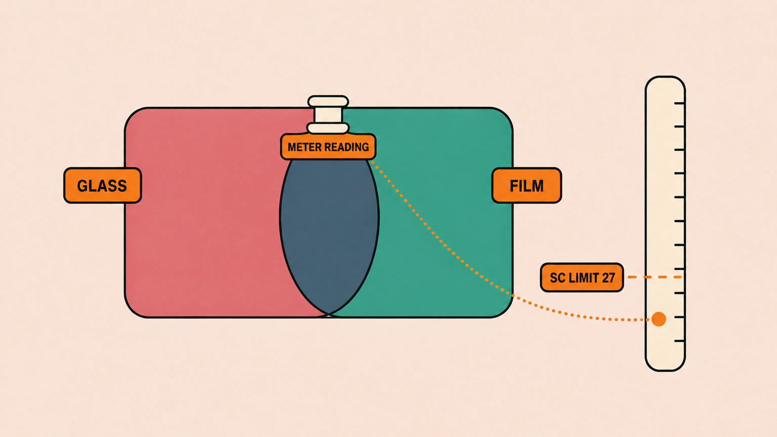 A diagram showing that the glass and the film together produce the reading a tint meter takes, with South Carolina's minimum of 27 percent marked as a threshold on a scale.