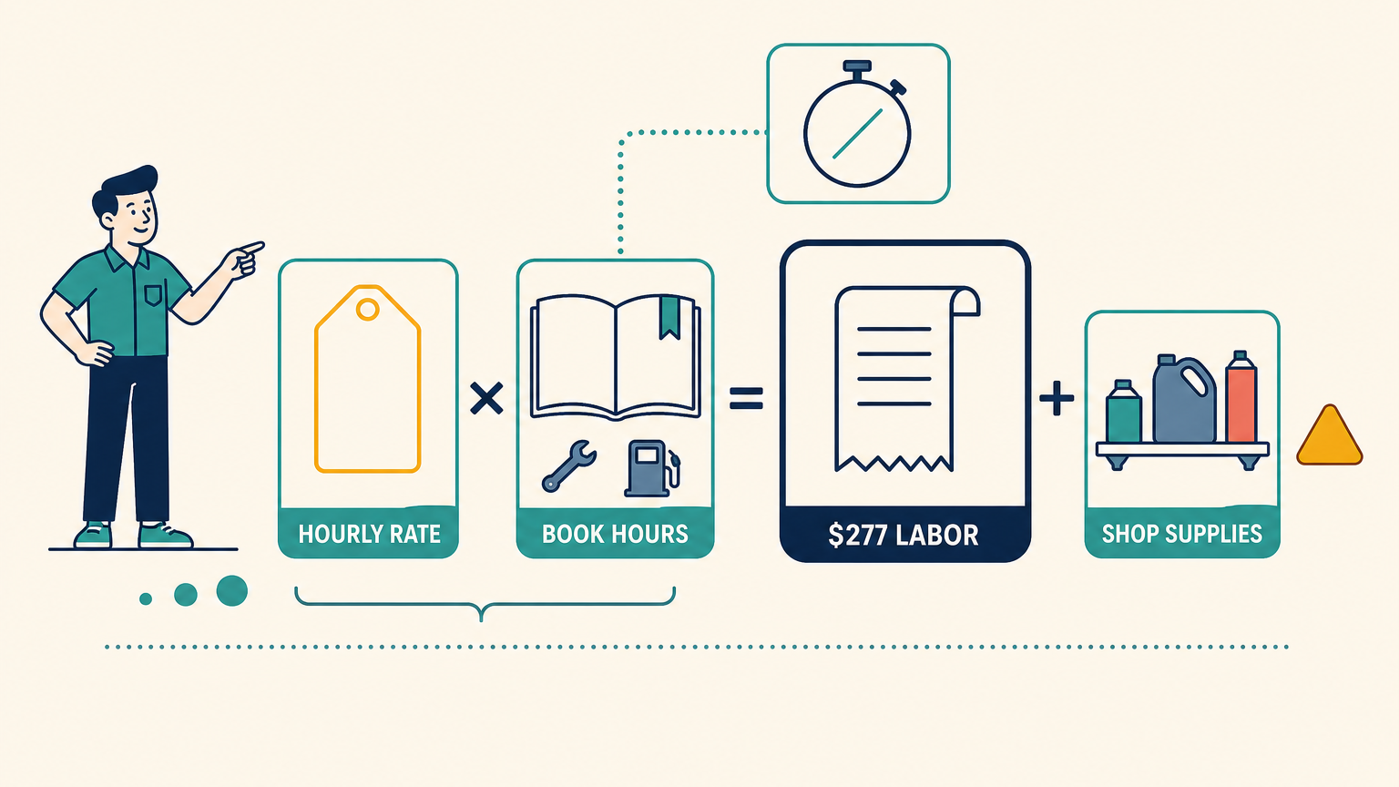 Flat vector infographic showing a labor charge as a left-to-right equation of four cards: an hourly-rate price tag multiplied by an open labor guide showing book hours, equaling a receipt labeled $277 labor, plus a shelf of shop-supply bottles, with a crossed-out stopwatch above to signal that billed hours come from the guide and not the clock.