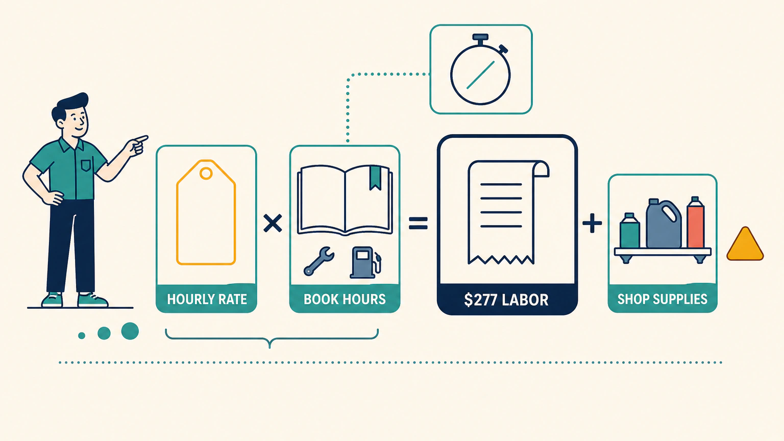Flat vector infographic showing a labor charge as a left-to-right equation of four cards: an hourly-rate price tag multiplied by an open labor guide showing book hours, equaling a receipt labeled $277 labor, plus a shelf of shop-supply bottles, with a crossed-out stopwatch above to signal that billed hours come from the guide and not the clock.