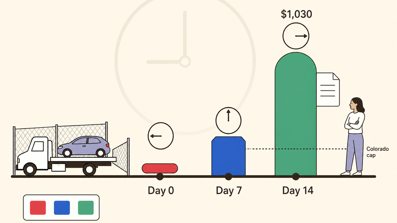 Flat vector timeline showing a tow truck setting a hatchback down in a fenced lot at the left, then three rising bars labeled Day 0, Day 7 and Day 14, the tallest marked $1,030, with a dotted threshold line labeled Colorado cap and a woman at the right looking back along the staircase.