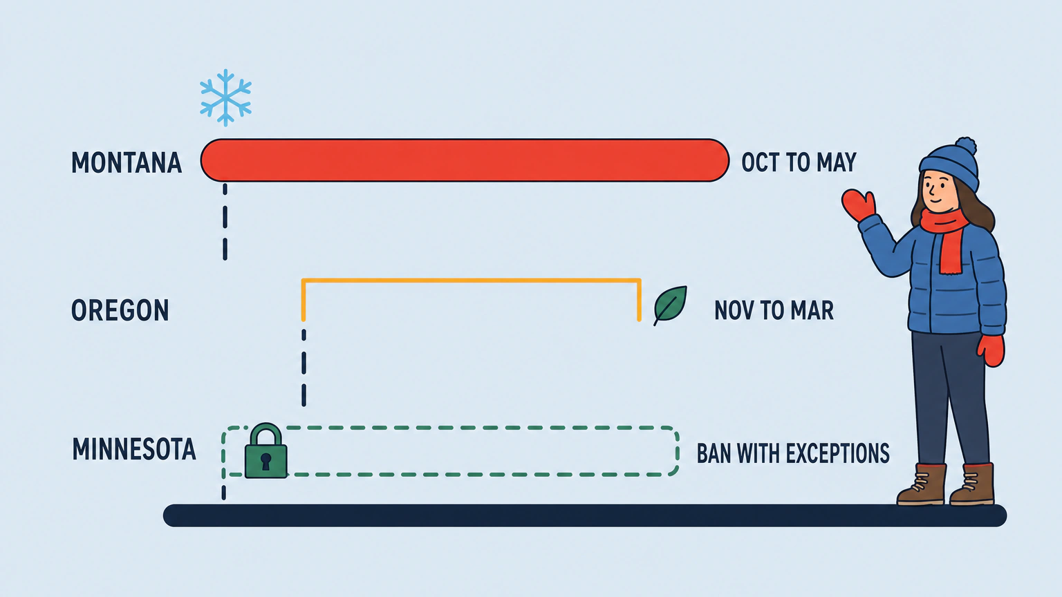 Flat infographic comparing three states on one shared season axis: a span bar labeled MONTANA and OCT TO MAY, a shorter bracket set further to the right labeled OREGON and NOV TO APR, and an empty dashed lane with a closed padlock labeled MINNESOTA and NO STUDS AT ALL.