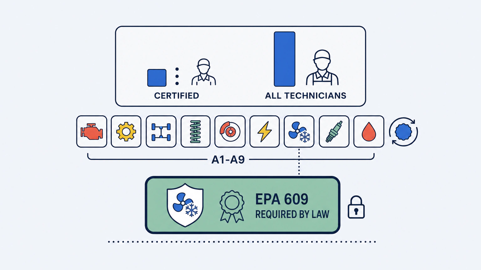 Three-band flat infographic. The top band compares a tall bar for all US technicians with a much shorter bar for certified technicians. The middle band shows a row of nine icon tiles for the A1 to A9 automobile test series. The bottom band is a heavier-outlined card marking EPA 609 as the one credential required by law, linked by a dotted line to the air conditioning tile above it.